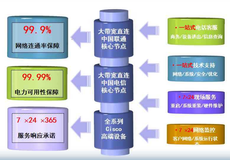奉化机房网络
